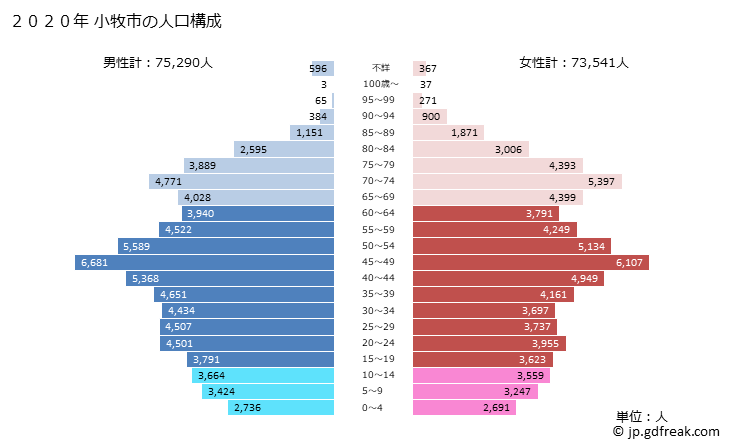 グラフ 小牧市(ｺﾏｷｼ 愛知県)の人口と世帯 2020年の人口ピラミッド
