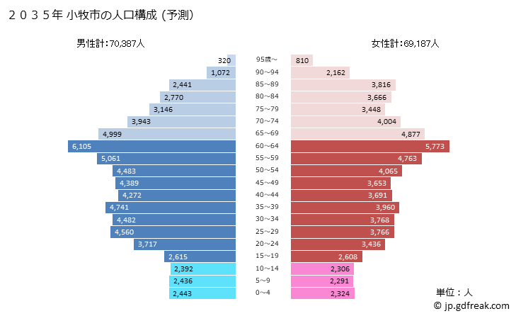 グラフ 小牧市(ｺﾏｷｼ 愛知県)の人口と世帯 2035年の人口ピラミッド（予測）