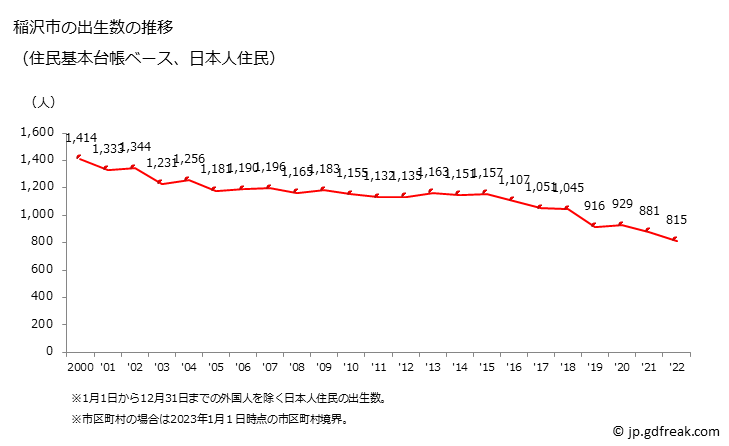 グラフ 稲沢市(ｲﾅｻﾞﾜｼ 愛知県)の人口と世帯 出生数推移（住民基本台帳ベース）