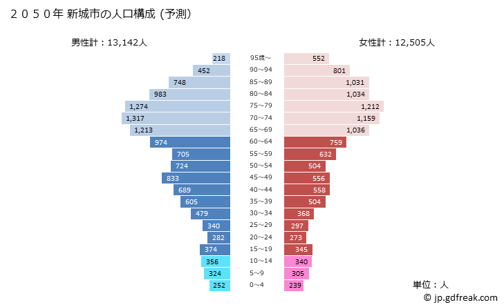 グラフ 新城市(ｼﾝｼﾛｼ 愛知県)の人口と世帯 2050年の人口ピラミッド（予測）