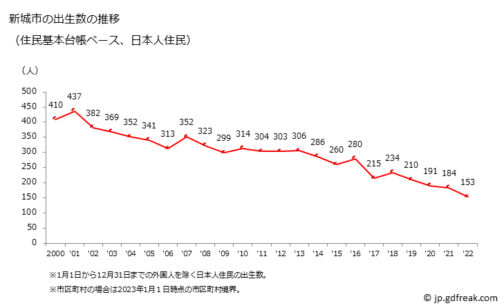 グラフ 新城市(ｼﾝｼﾛｼ 愛知県)の人口と世帯 出生数推移（住民基本台帳ベース）