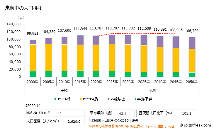 グラフ 東海市(ﾄｳｶｲｼ 愛知県)の人口と世帯 人口推移