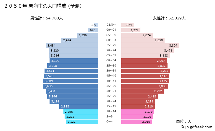 グラフ 東海市(ﾄｳｶｲｼ 愛知県)の人口と世帯 2050年の人口ピラミッド（予測）