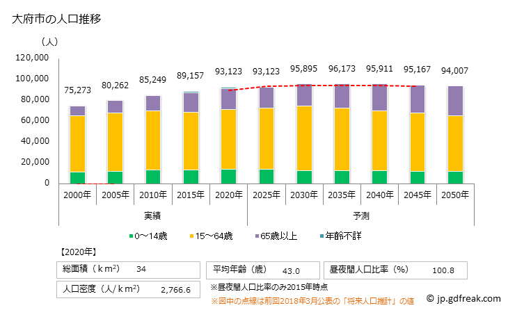 グラフ 大府市(ｵｵﾌﾞｼ 愛知県)の人口と世帯 人口推移