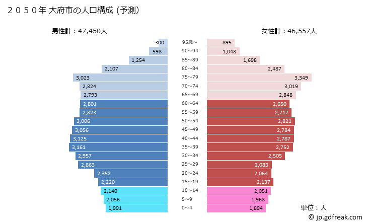 グラフ 大府市(ｵｵﾌﾞｼ 愛知県)の人口と世帯 2050年の人口ピラミッド（予測）