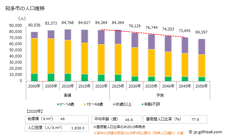 グラフ 知多市(ﾁﾀｼ 愛知県)の人口と世帯 人口推移