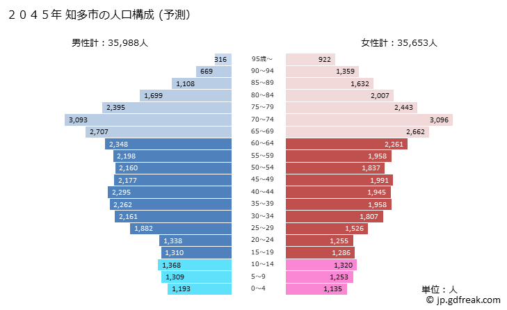 グラフ 知多市(ﾁﾀｼ 愛知県)の人口と世帯 2045年の人口ピラミッド（予測）