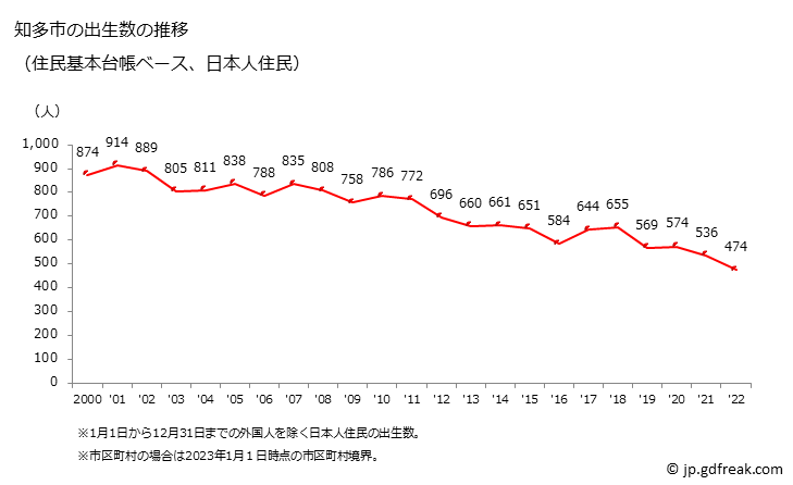 グラフ 知多市(ﾁﾀｼ 愛知県)の人口と世帯 出生数推移（住民基本台帳ベース）