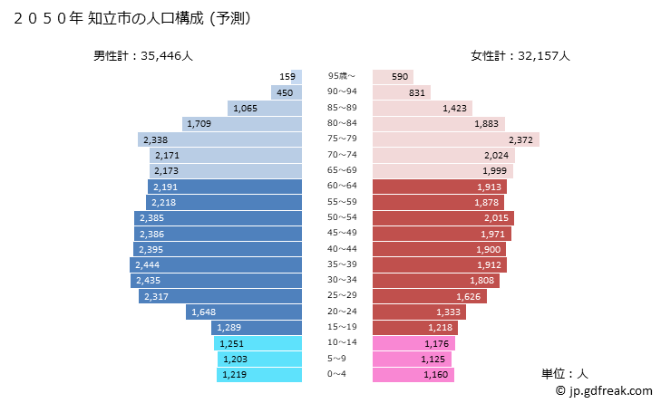 グラフ 知立市(ﾁﾘｭｳｼ 愛知県)の人口と世帯 2050年の人口ピラミッド（予測）