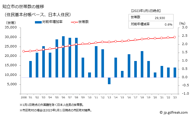 グラフ 知立市(ﾁﾘｭｳｼ 愛知県)の人口と世帯 世帯数推移（住民基本台帳ベース）