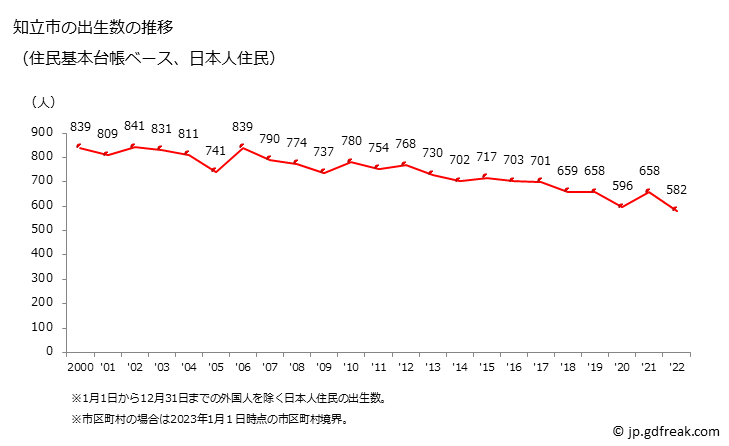 グラフ 知立市(ﾁﾘｭｳｼ 愛知県)の人口と世帯 出生数推移（住民基本台帳ベース）
