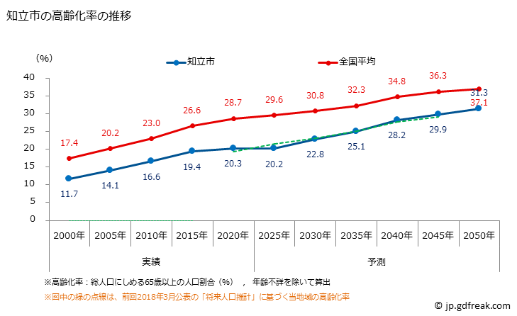 グラフ 知立市(ﾁﾘｭｳｼ 愛知県)の人口と世帯 高齢化率の推移