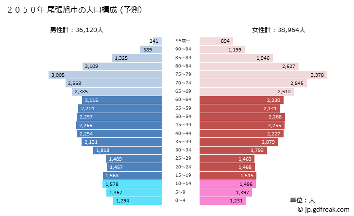 グラフ 尾張旭市(ｵﾜﾘｱｻﾋｼ 愛知県)の人口と世帯 2050年の人口ピラミッド（予測）