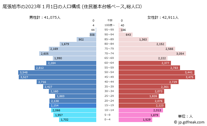 グラフ 尾張旭市(ｵﾜﾘｱｻﾋｼ 愛知県)の人口と世帯 2023年の人口ピラミッド（住民基本台帳ベース）