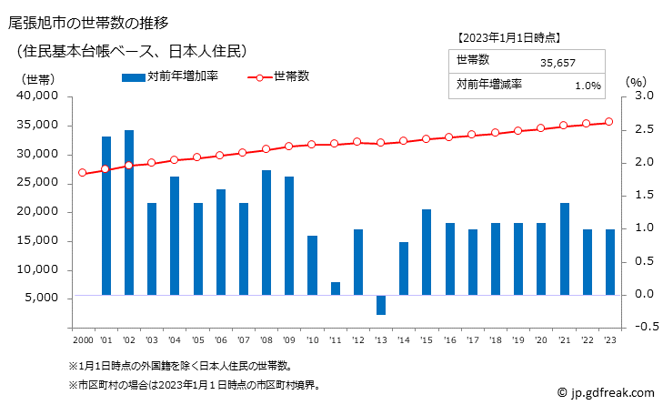 グラフ 尾張旭市(ｵﾜﾘｱｻﾋｼ 愛知県)の人口と世帯 世帯数推移（住民基本台帳ベース）