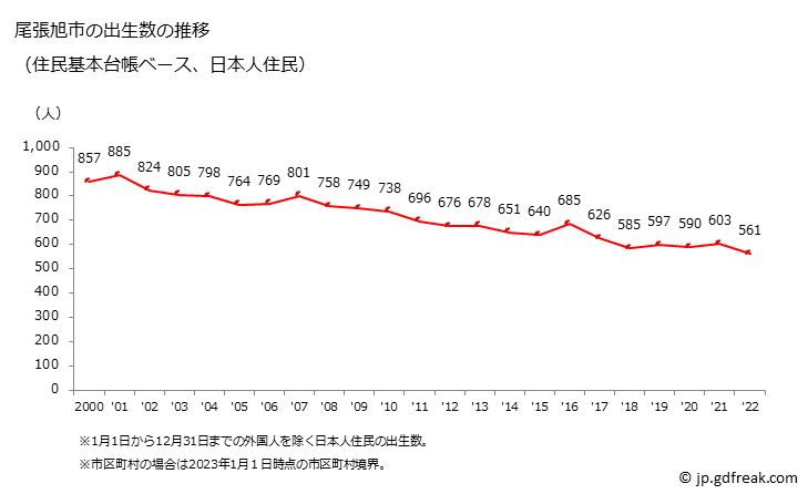 グラフ 尾張旭市(ｵﾜﾘｱｻﾋｼ 愛知県)の人口と世帯 出生数推移（住民基本台帳ベース）