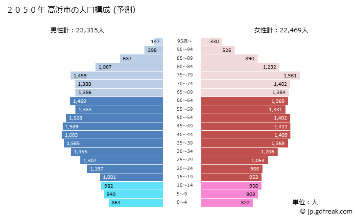 グラフ 高浜市(ﾀｶﾊﾏｼ 愛知県)の人口と世帯 2050年の人口ピラミッド（予測）