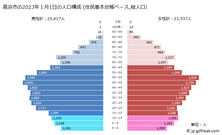 グラフ 高浜市(ﾀｶﾊﾏｼ 愛知県)の人口と世帯 2023年の人口ピラミッド（住民基本台帳ベース）