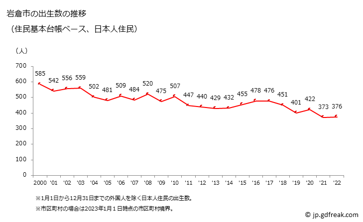 グラフ 岩倉市(ｲﾜｸﾗｼ 愛知県)の人口と世帯 出生数推移（住民基本台帳ベース）