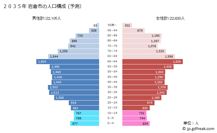 グラフ 岩倉市(ｲﾜｸﾗｼ 愛知県)の人口と世帯 2035年の人口ピラミッド（予測）