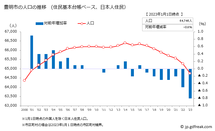グラフ 豊明市(ﾄﾖｱｹｼ 愛知県)の人口と世帯 人口推移（住民基本台帳ベース）