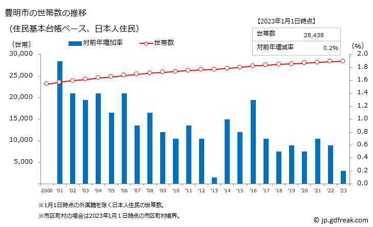 グラフ 豊明市(ﾄﾖｱｹｼ 愛知県)の人口と世帯 世帯数推移（住民基本台帳ベース）