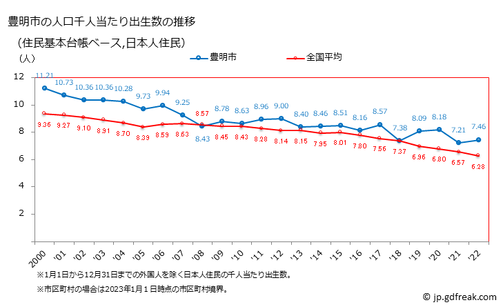 グラフ 豊明市(ﾄﾖｱｹｼ 愛知県)の人口と世帯 住民千人当たりの出生数（住民基本台帳ベース）