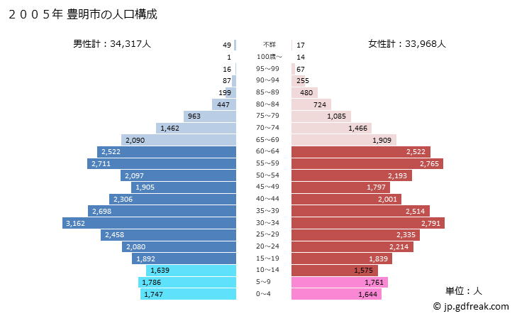 グラフ 豊明市(ﾄﾖｱｹｼ 愛知県)の人口と世帯 2005年の人口ピラミッド