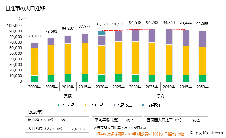 グラフ 日進市(ﾆｯｼﾝｼ 愛知県)の人口と世帯 人口推移