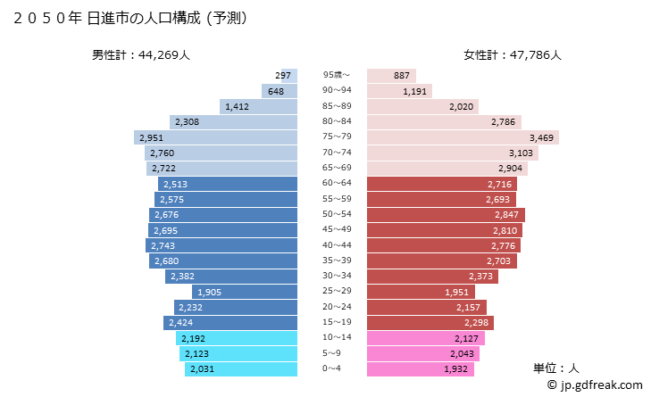 グラフ 日進市(ﾆｯｼﾝｼ 愛知県)の人口と世帯 2050年の人口ピラミッド（予測）