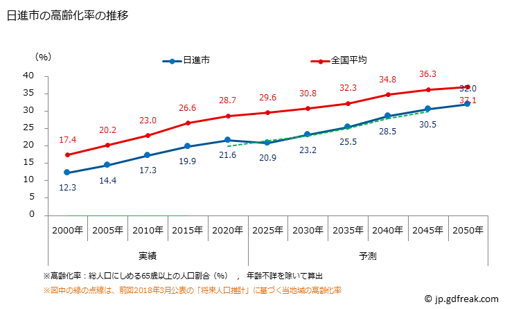 グラフ 日進市(ﾆｯｼﾝｼ 愛知県)の人口と世帯 高齢化率の推移