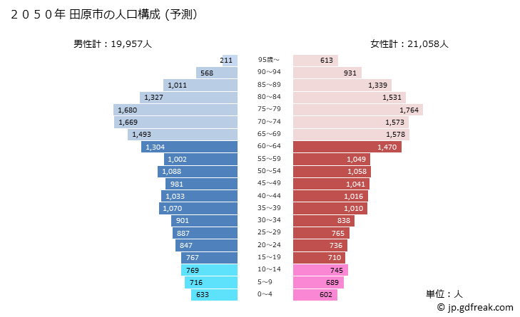 グラフ 田原市(ﾀﾊﾗｼ 愛知県)の人口と世帯 2050年の人口ピラミッド（予測）