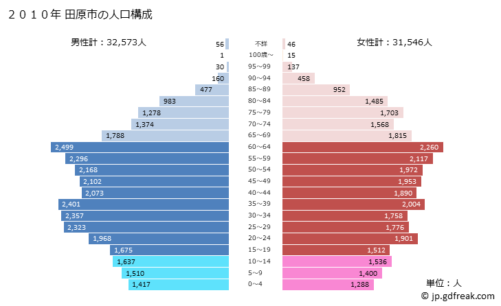 グラフ 田原市(ﾀﾊﾗｼ 愛知県)の人口と世帯 2010年の人口ピラミッド