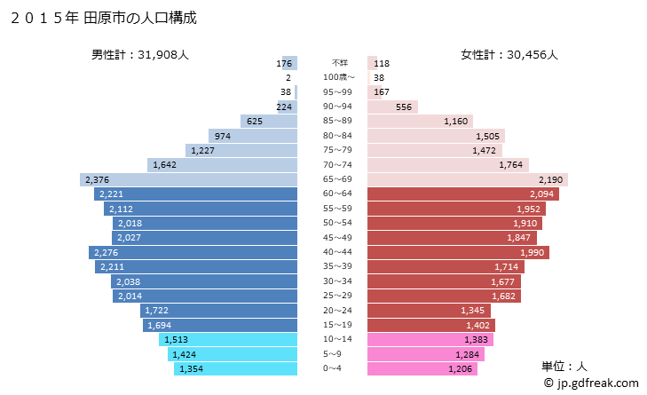 グラフ 田原市(ﾀﾊﾗｼ 愛知県)の人口と世帯 2015年の人口ピラミッド