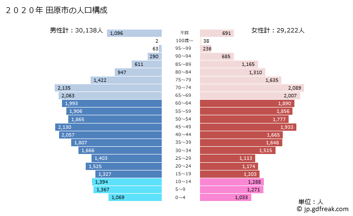 グラフ 田原市(ﾀﾊﾗｼ 愛知県)の人口と世帯 2020年の人口ピラミッド