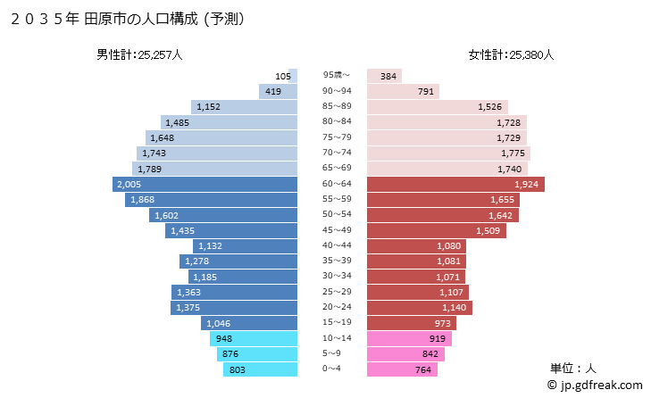 グラフ 田原市(ﾀﾊﾗｼ 愛知県)の人口と世帯 2035年の人口ピラミッド（予測）