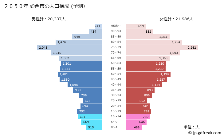 グラフ 愛西市(ｱｲｻｲｼ 愛知県)の人口と世帯 2050年の人口ピラミッド（予測）