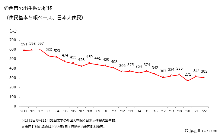 グラフ 愛西市(ｱｲｻｲｼ 愛知県)の人口と世帯 出生数推移（住民基本台帳ベース）