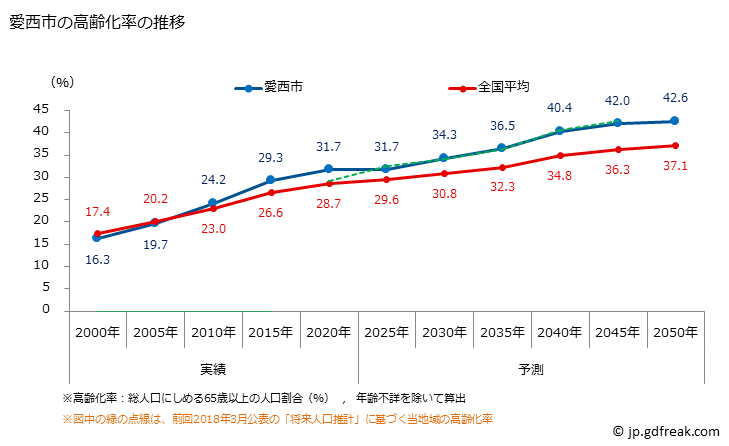 グラフ 愛西市(ｱｲｻｲｼ 愛知県)の人口と世帯 高齢化率の推移