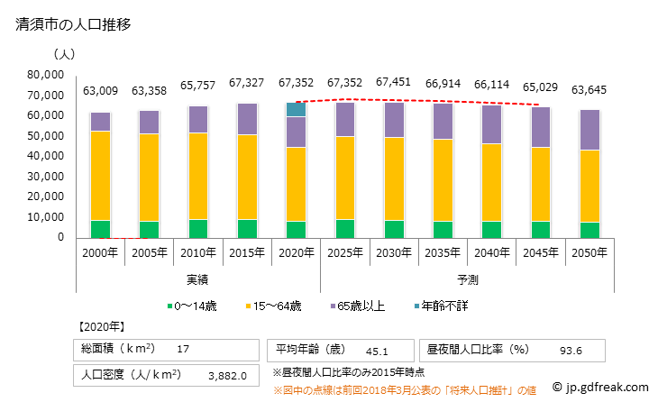 グラフ 清須市(ｷﾖｽｼ 愛知県)の人口と世帯 人口推移
