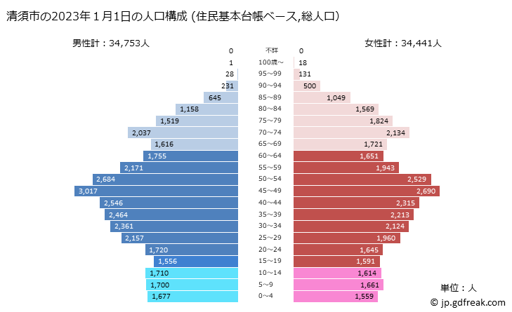 グラフ 清須市(ｷﾖｽｼ 愛知県)の人口と世帯 2023年の人口ピラミッド（住民基本台帳ベース）