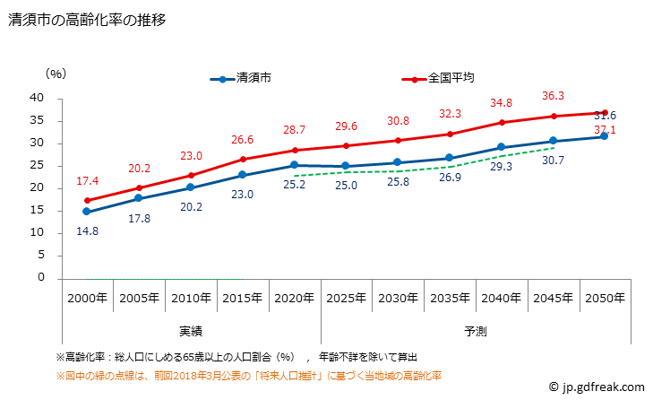 グラフ 清須市(ｷﾖｽｼ 愛知県)の人口と世帯 高齢化率の推移