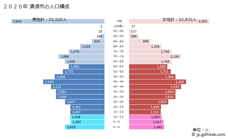 グラフ 清須市(ｷﾖｽｼ 愛知県)の人口と世帯 2020年の人口ピラミッド