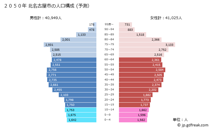 グラフ 北名古屋市(ｷﾀﾅｺﾞﾔｼ 愛知県)の人口と世帯 2050年の人口ピラミッド（予測）