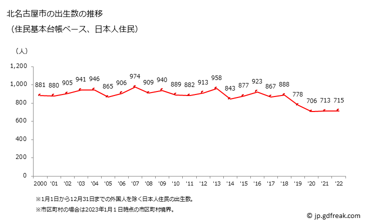 グラフ 北名古屋市(ｷﾀﾅｺﾞﾔｼ 愛知県)の人口と世帯 出生数推移（住民基本台帳ベース）