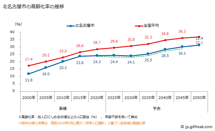 グラフ 北名古屋市(ｷﾀﾅｺﾞﾔｼ 愛知県)の人口と世帯 高齢化率の推移