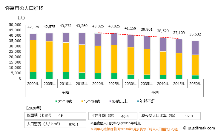 グラフ 弥富市(ﾔﾄﾐｼ 愛知県)の人口と世帯 人口推移