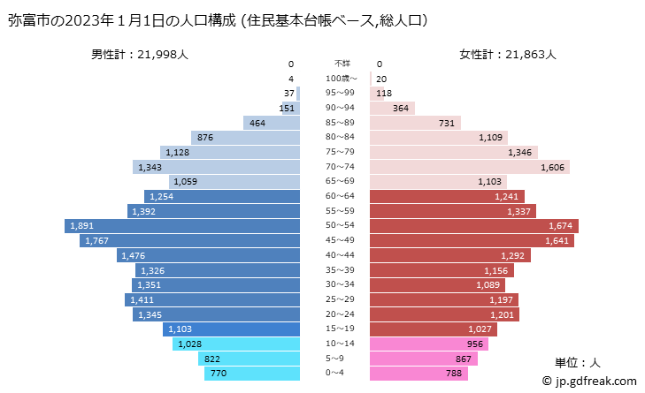 グラフ 弥富市(ﾔﾄﾐｼ 愛知県)の人口と世帯 2023年の人口ピラミッド（住民基本台帳ベース）