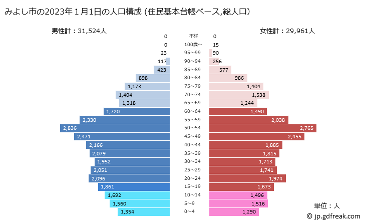 グラフ みよし市(ﾐﾖｼｼ 愛知県)の人口と世帯 2023年の人口ピラミッド（住民基本台帳ベース）