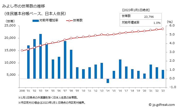 グラフ みよし市(ﾐﾖｼｼ 愛知県)の人口と世帯 世帯数推移（住民基本台帳ベース）